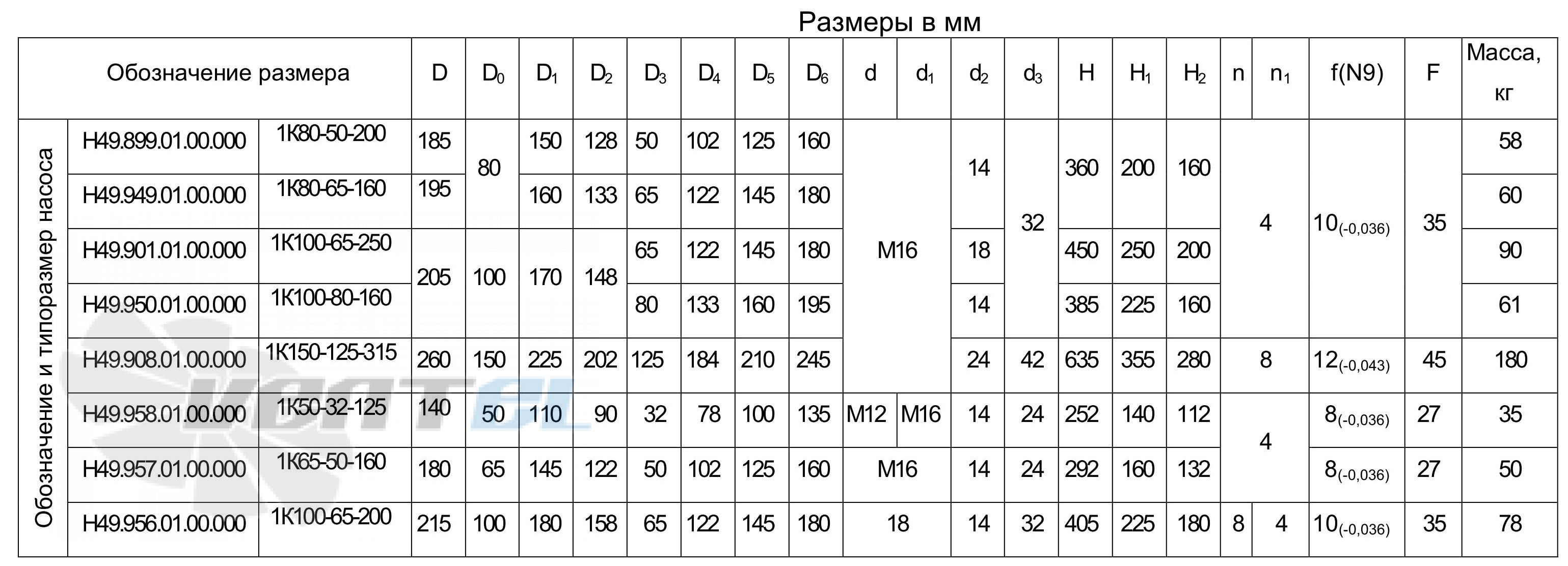  1К50-32-125 - описание, технические характеристики, графики