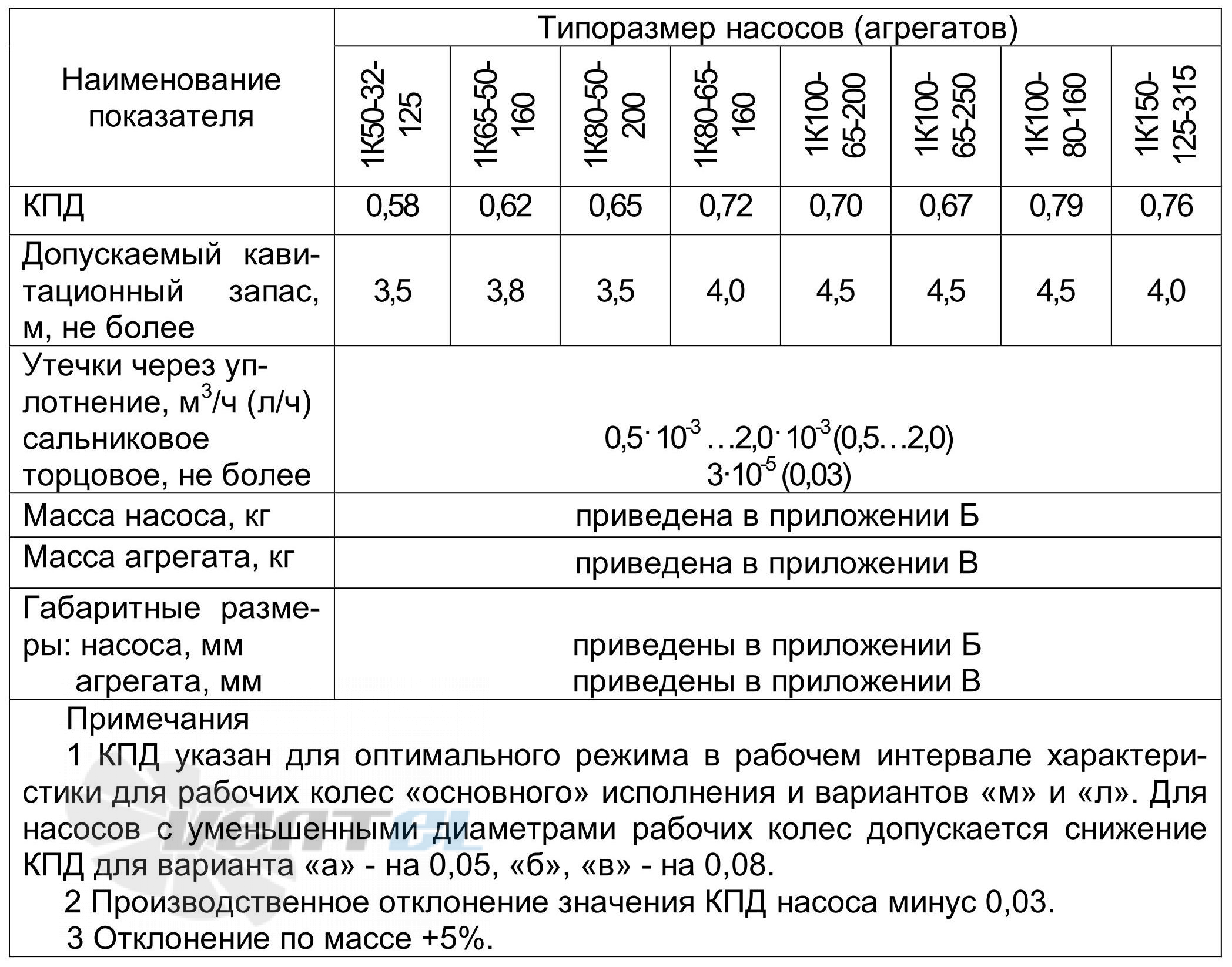  1К50-32-125 - описание, технические характеристики, графики