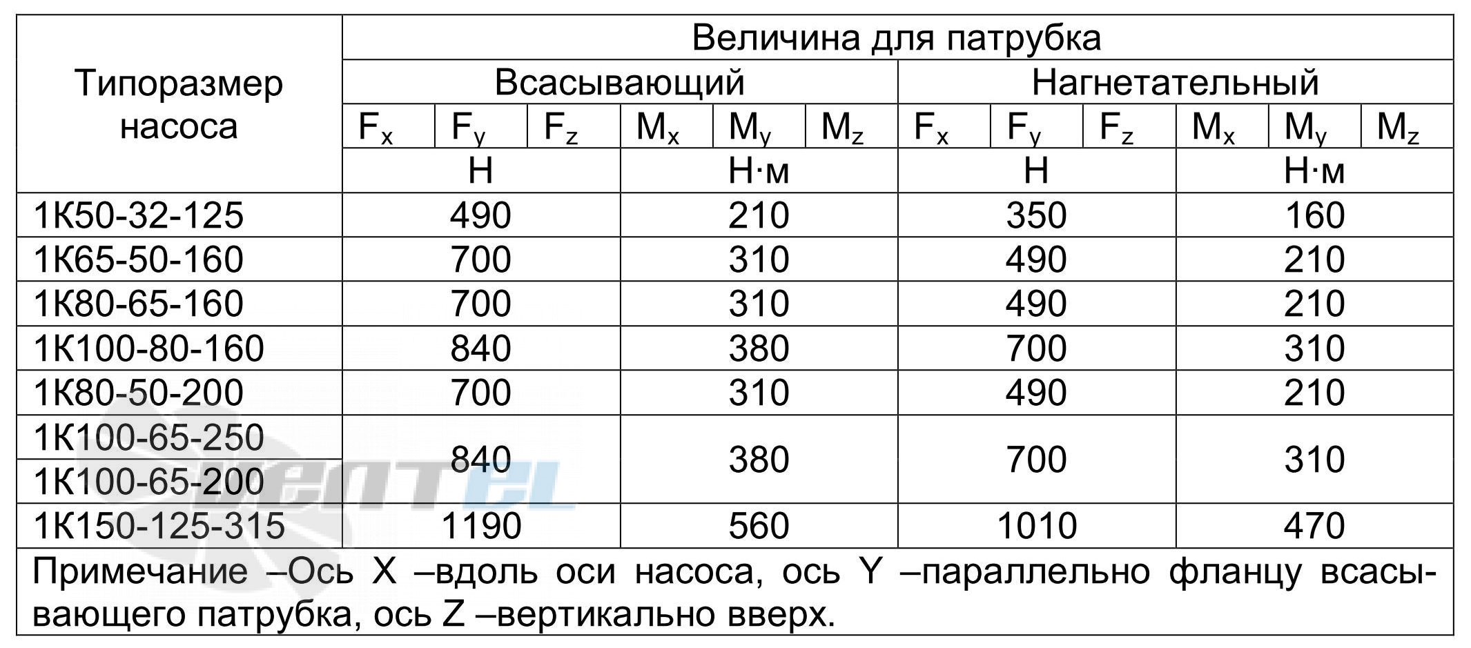  1К50-32-125 - описание, технические характеристики, графики