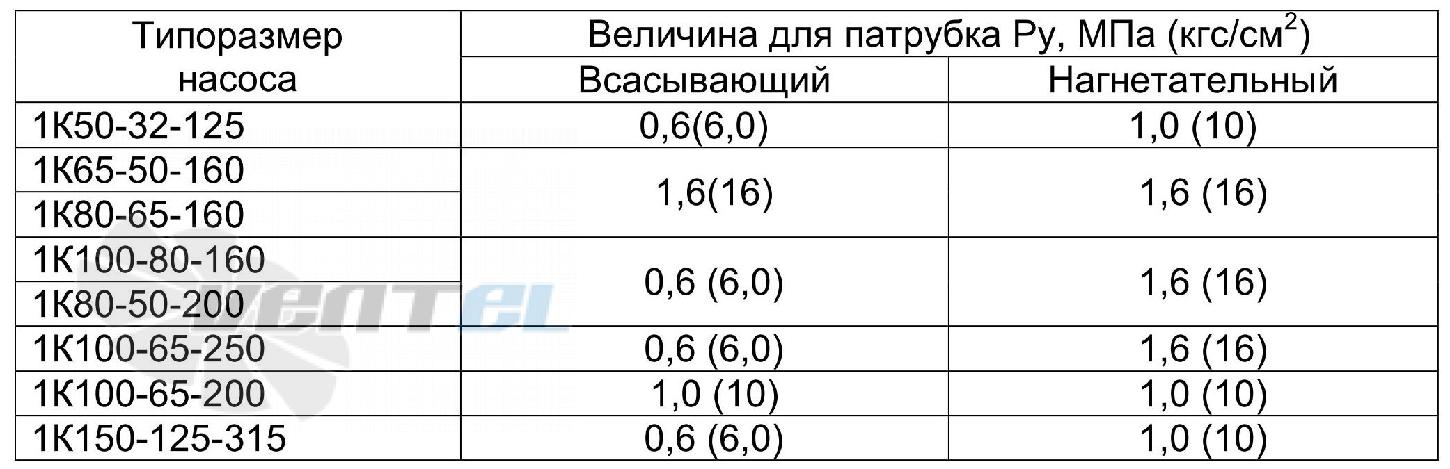  1К50-32-125 - описание, технические характеристики, графики