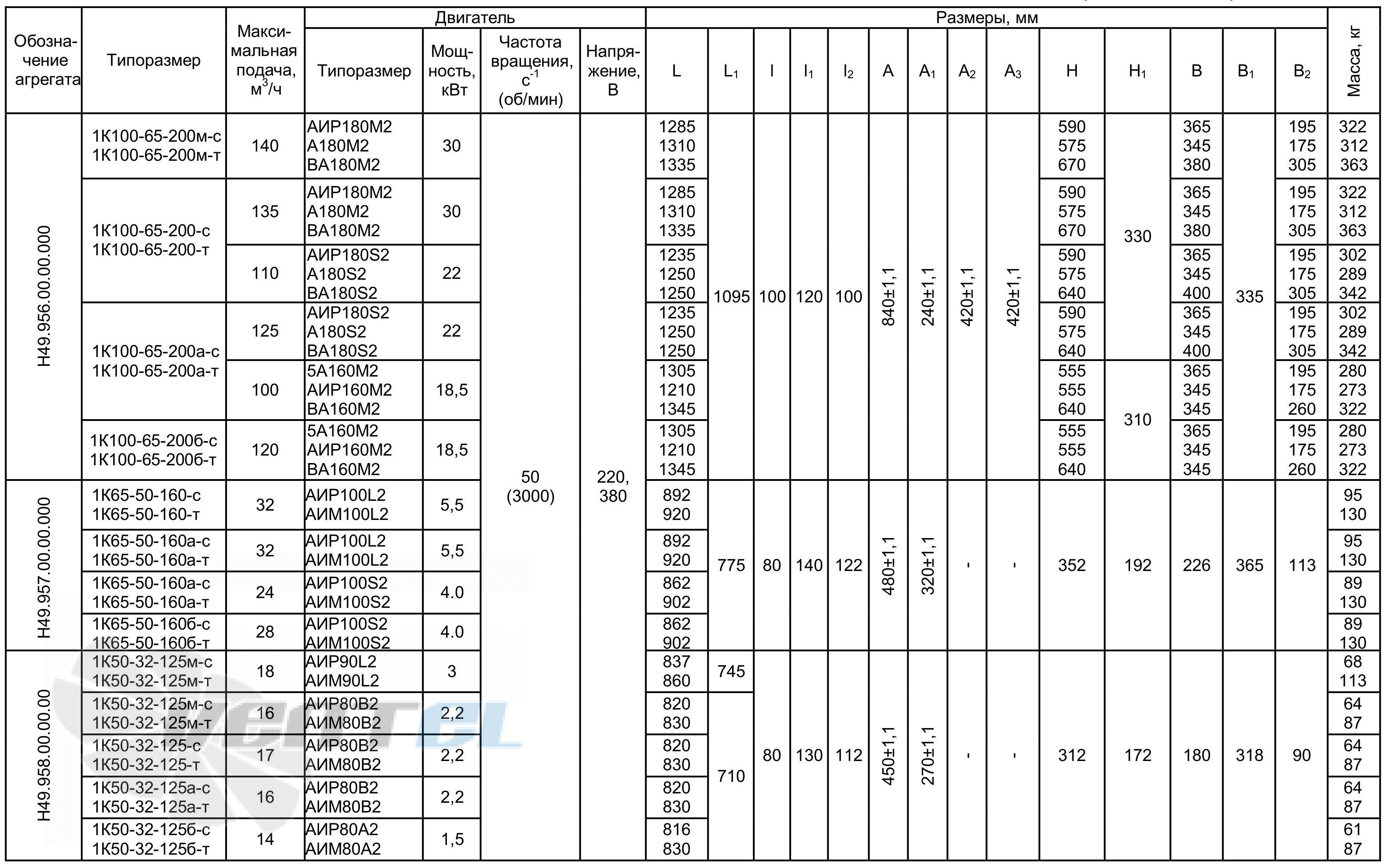  1К65-50-160 - описание, технические характеристики, графики