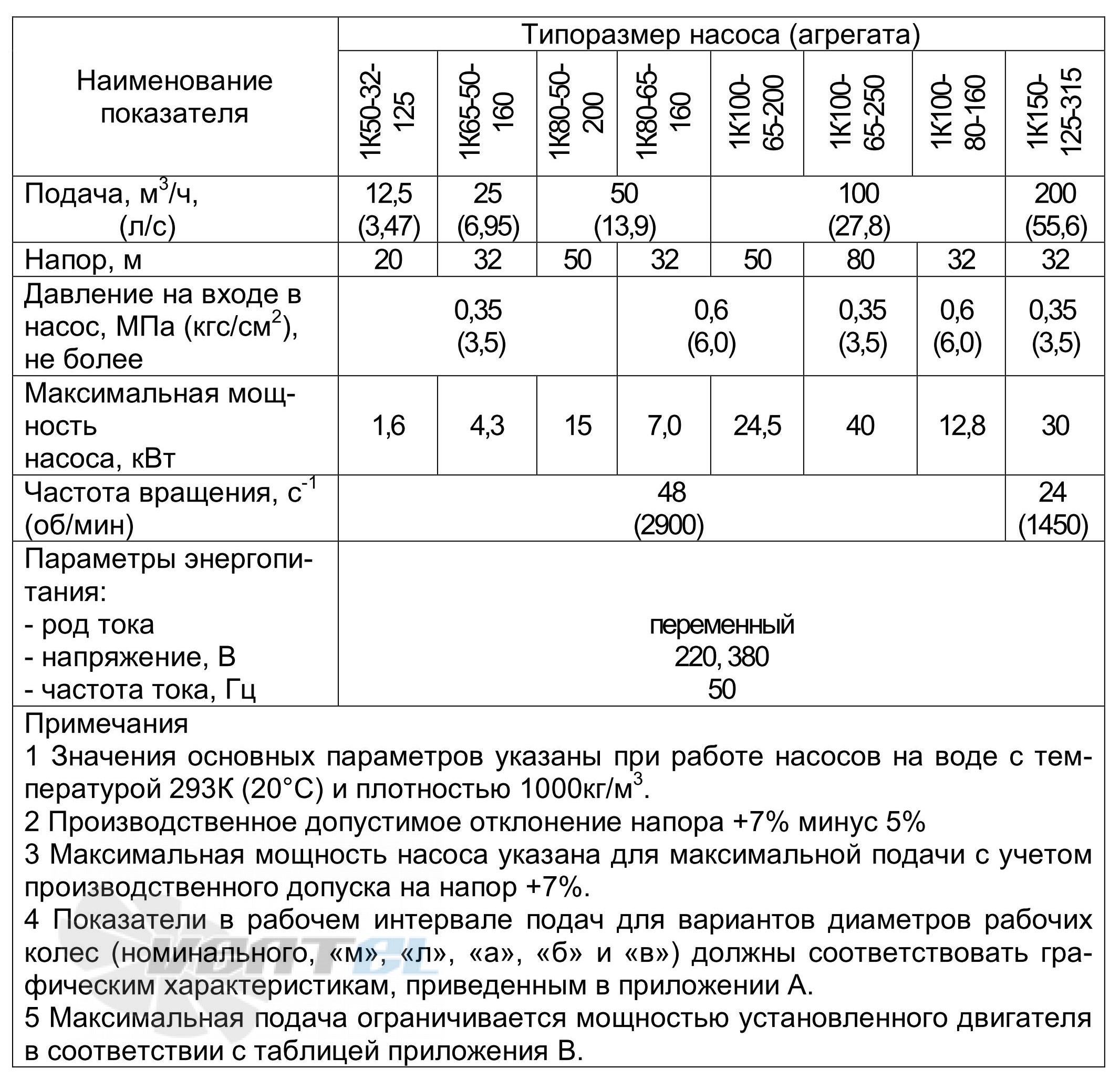  1К65-50-160 - описание, технические характеристики, графики