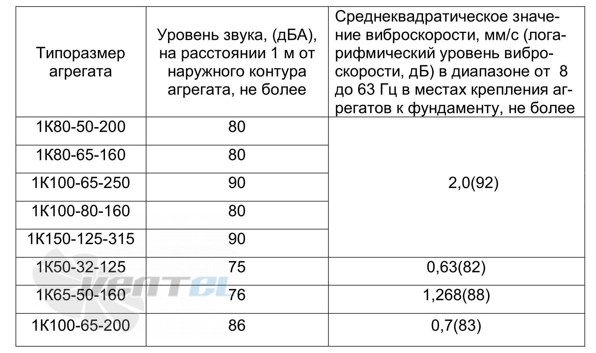  1К80-50-200 - описание, технические характеристики, графики