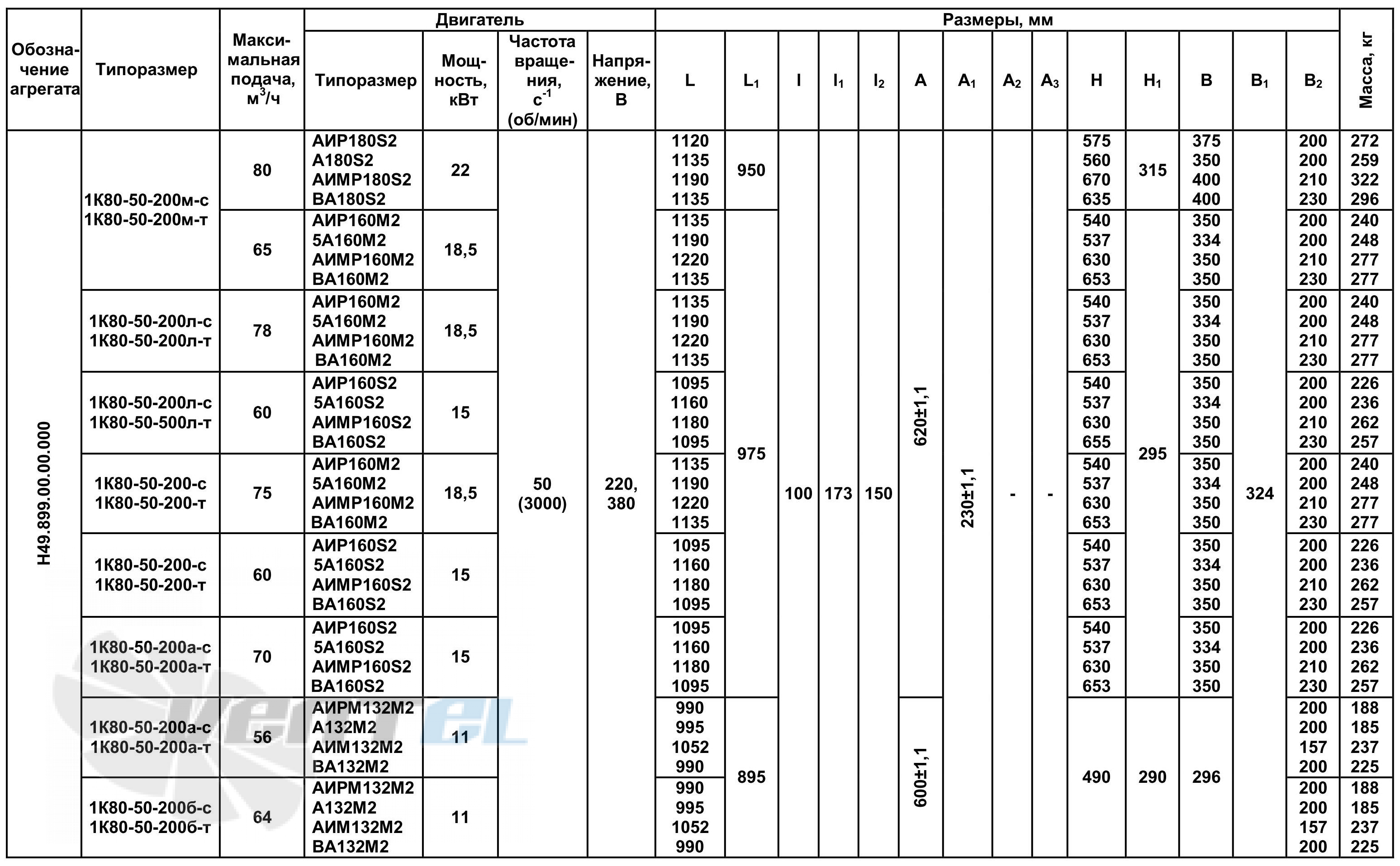  1К80-50-200 - описание, технические характеристики, графики