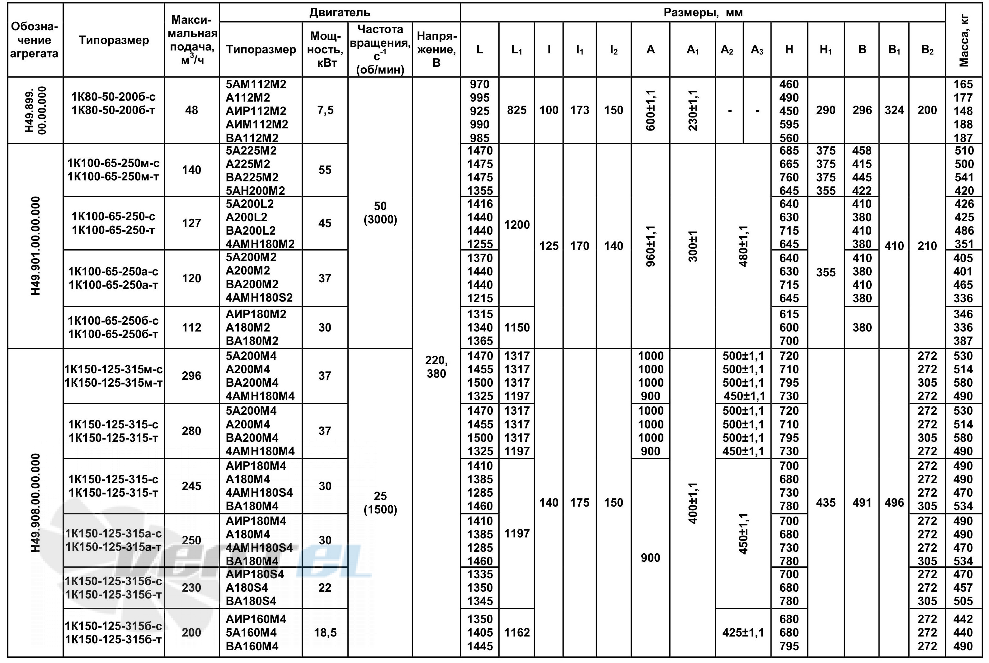  1К100-65-250 - описание, технические характеристики, графики