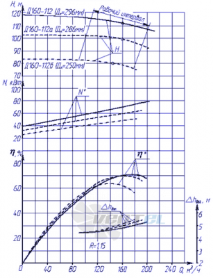  Д160-112 - описание, технические характеристики, графики