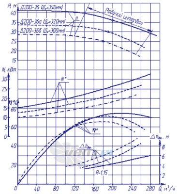  Д200-36 - описание, технические характеристики, графики