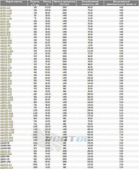  1Д315-50 - описание, технические характеристики, графики