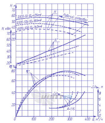  Д320-50Б - описание, технические характеристики, графики
