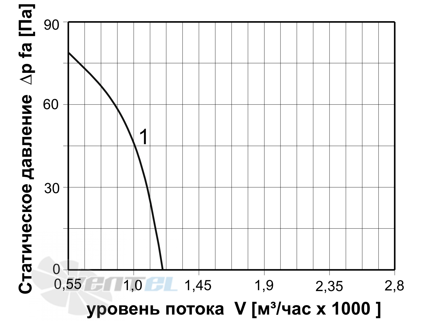   - описание, технические характеристики, графики