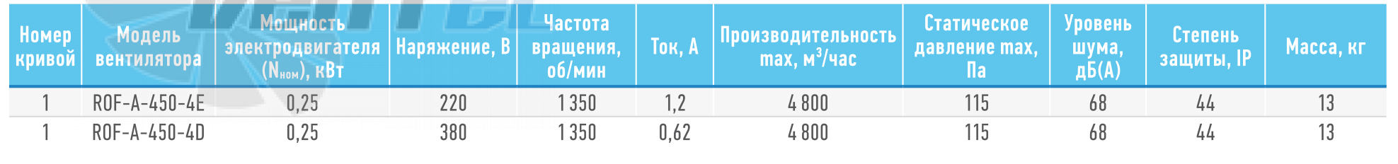 ABF  - описание, технические характеристики, графики