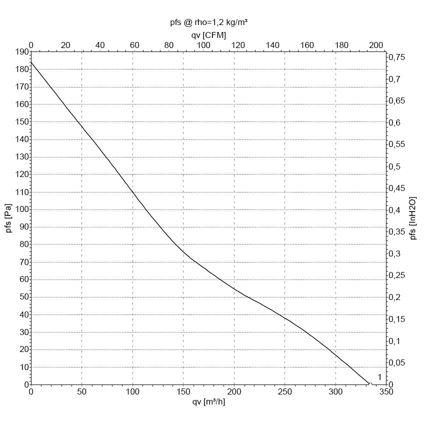 EBMPAPST A2D160AA2205 - описание, технические характеристики, графики