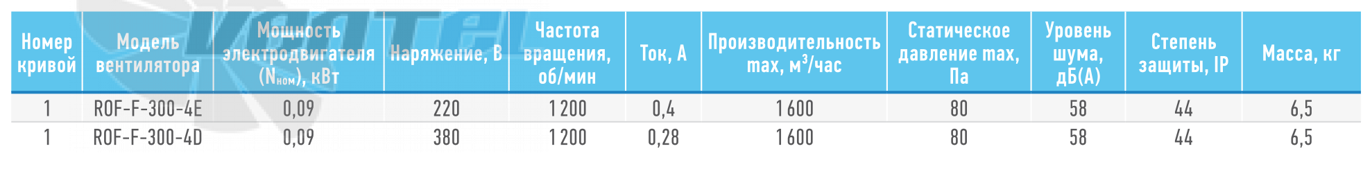 ABF  - описание, технические характеристики, графики