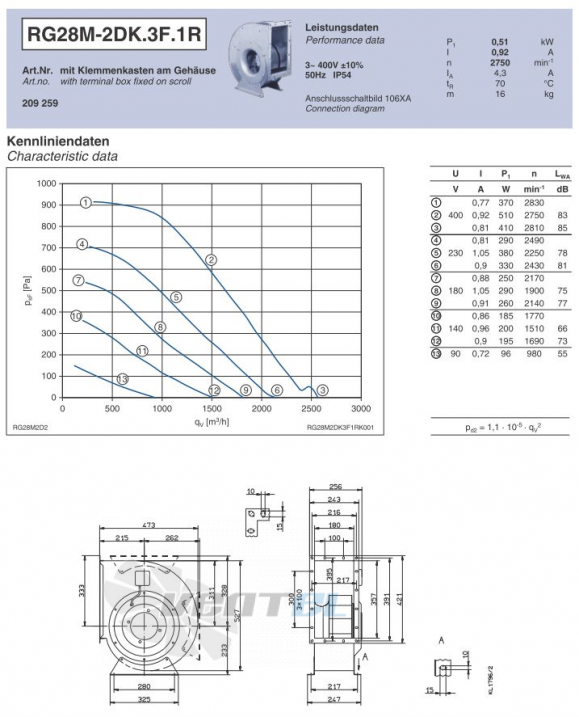 Ziehl-abegg RG28M-2DK.3F.1R - описание, технические характеристики, графики