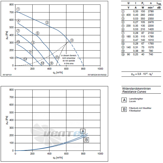 Ziehl-abegg RF18P-2DK.1B.1R - описание, технические характеристики, графики