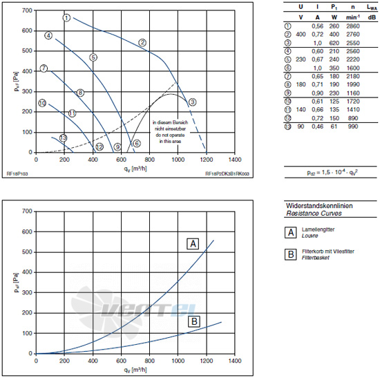 Ziehl-abegg RF18P-2DK.3B.1R - описание, технические характеристики, графики