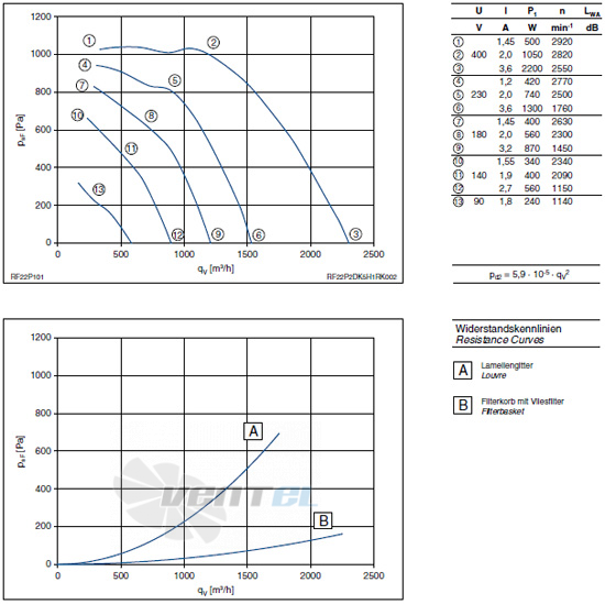 Ziehl-abegg RF22P-2DD.5H.1R - описание, технические характеристики, графики