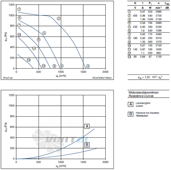 Ziehl-abegg RF22P-2DK.3F.1R - описание, технические характеристики, графики