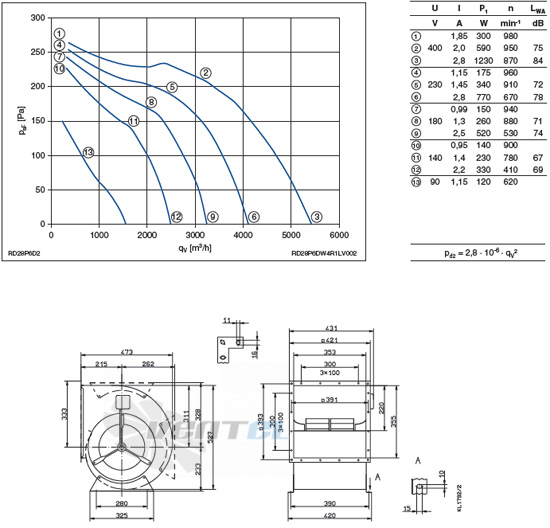 Ziehl-abegg RD28P-6DW.4N.1L - описание, технические характеристики, графики