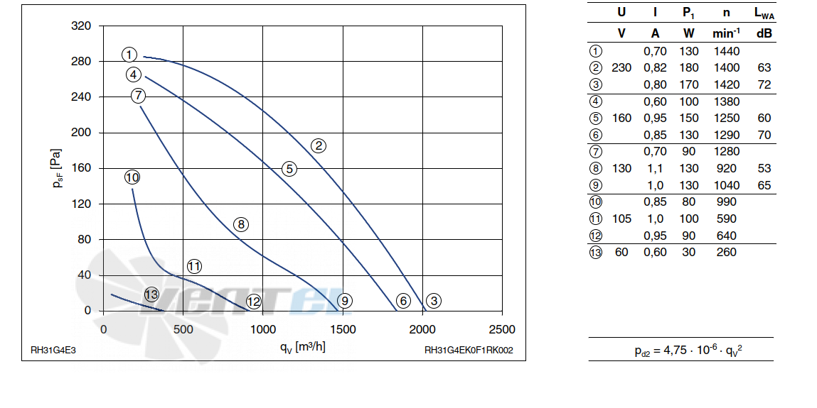 Ziehl-abegg RH31G-4EK.0F.1R - описание, технические характеристики, графики