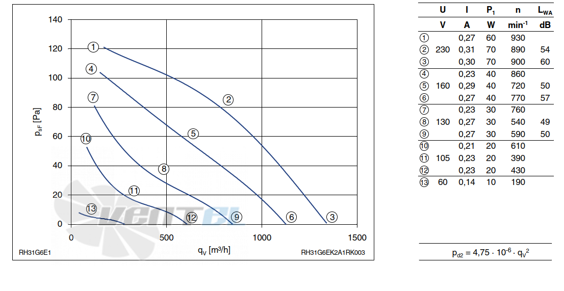 Ziehl-abegg RH31G-6EK.2A.1R - описание, технические характеристики, графики