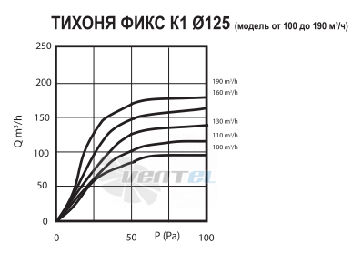  ТИХОНЯ ФИКС K1-125-190 - описание, технические характеристики, графики