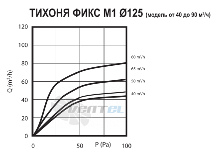  ТИХОНЯ M1-125-90 - описание, технические характеристики, графики