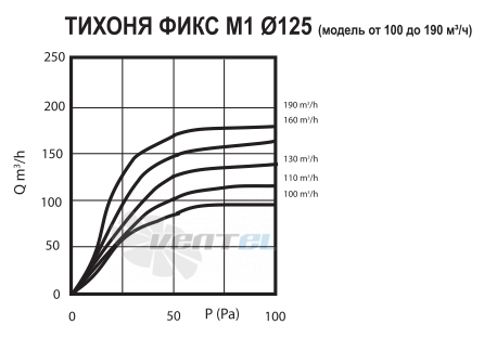  ТИХОНЯ ФИКС M1-125-190 - описание, технические характеристики, графики