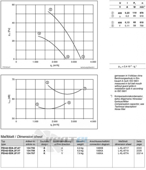 Ziehl-abegg FE042-SDK.2F.V7 - описание, технические характеристики, графики