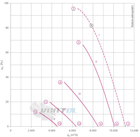 Ziehl-abegg FB063-6EK.4I.V4P - описание, технические характеристики, графики