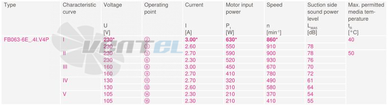 Ziehl-abegg FB063-6EK.4I.V4P - описание, технические характеристики, графики