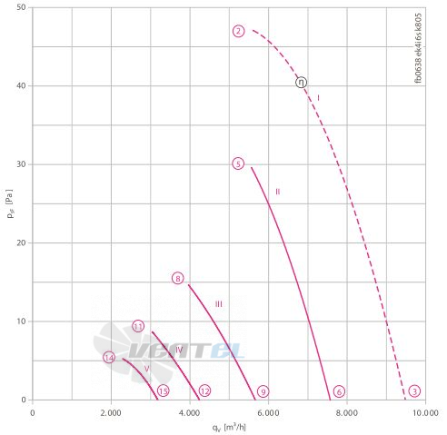 Ziehl-abegg FB063-8EK.4I.V4S - описание, технические характеристики, графики