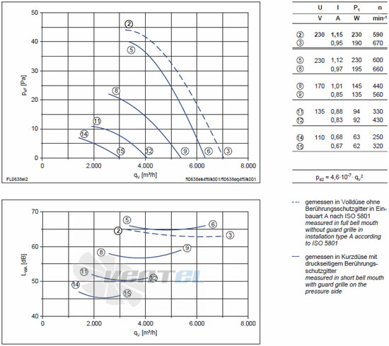 Ziehl-abegg FL063-8EA.4F.V5L - описание, технические характеристики, графики