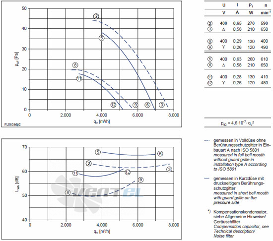 Ziehl-abegg FL063-ADA.4F.V5P - описание, технические характеристики, графики