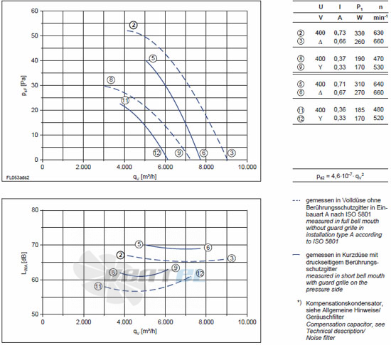 Ziehl-abegg FL063-ADA.4I.V5S - описание, технические характеристики, графики