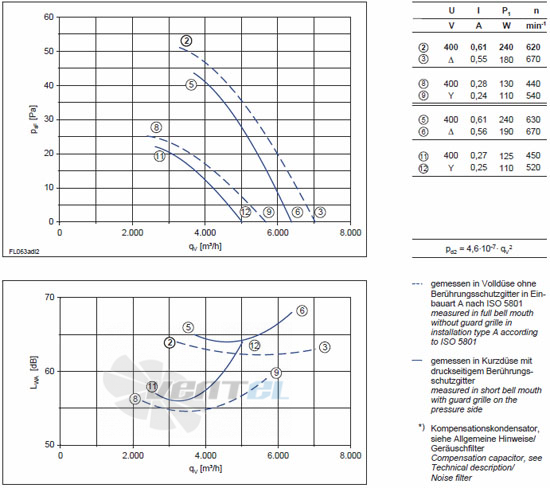 Ziehl-abegg FL063-ADK.4F.V5L - описание, технические характеристики, графики