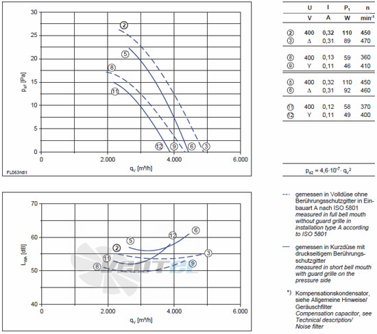 Ziehl-abegg FL063-NDA.4F.V5L - описание, технические характеристики, графики