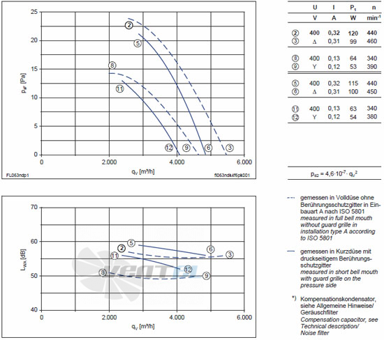 Ziehl-abegg FL063-NDA.4F.V5P - описание, технические характеристики, графики