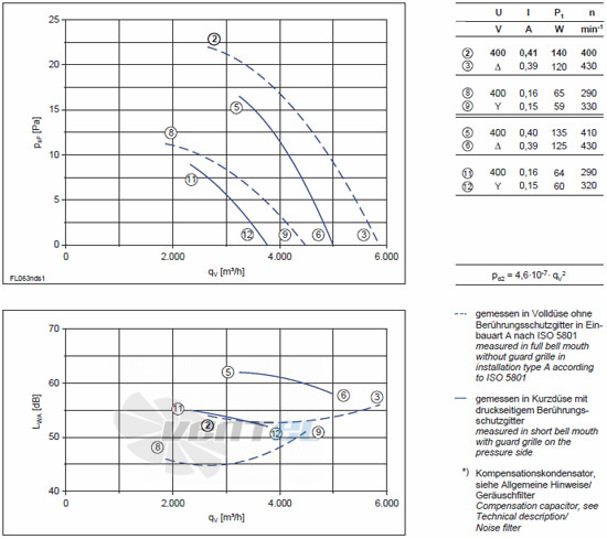 Ziehl-abegg FL063-NDA.4I.V5S - описание, технические характеристики, графики