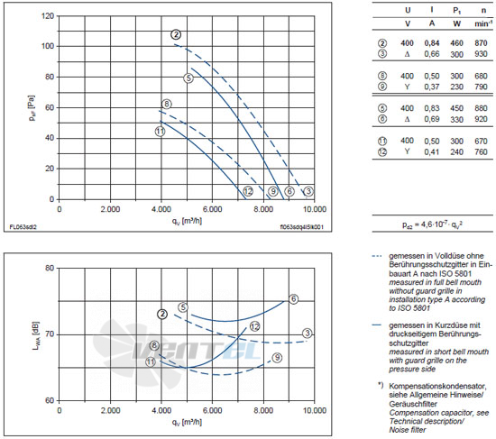 Ziehl-abegg FL063-SDA.4I.V5L - описание, технические характеристики, графики