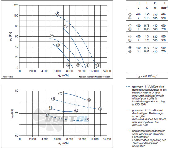 Ziehl-abegg FL063-SDA.4I.V5S - описание, технические характеристики, графики