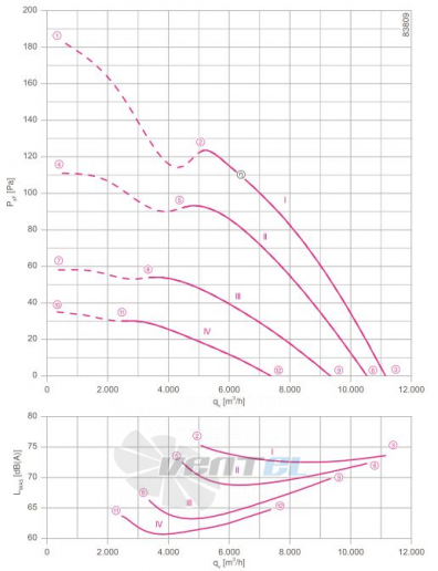 Ziehl-abegg FN063-6EF.4M.V7P1 - описание, технические характеристики, графики