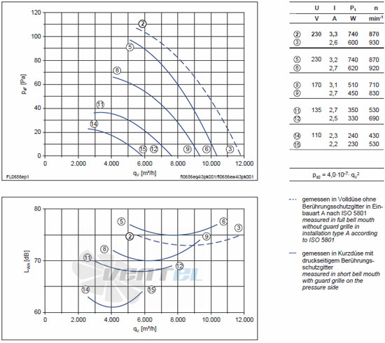 Ziehl-abegg FL065-6EA.4I.A5P - описание, технические характеристики, графики