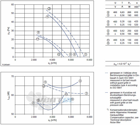 Ziehl-abegg FL065-ADA.4F.A5L - описание, технические характеристики, графики