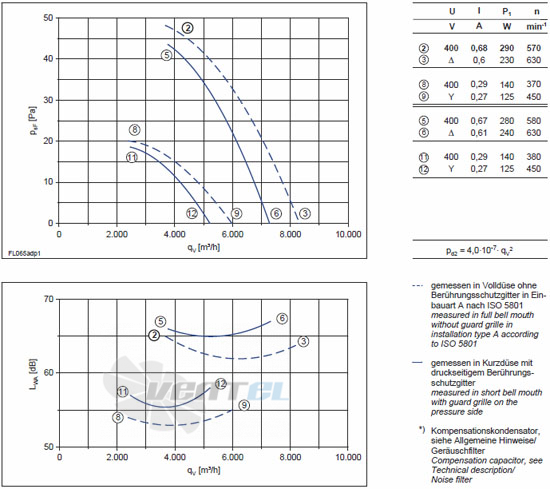 Ziehl-abegg FL065-ADA.4F.A5P - описание, технические характеристики, графики