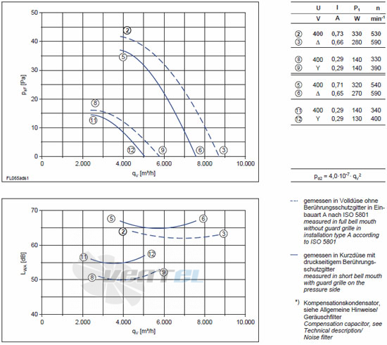 Ziehl-abegg FL065-ADA.4F.A5S - описание, технические характеристики, графики