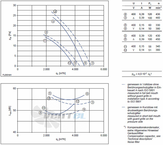 Ziehl-abegg FL065-NDA.4I.A5L - описание, технические характеристики, графики