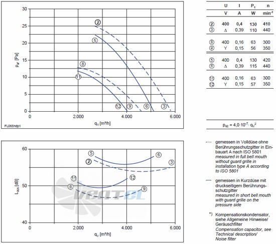 Ziehl-abegg FL065-NDA.4I.A5P - описание, технические характеристики, графики