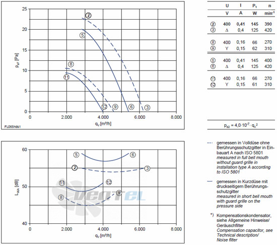 Ziehl-abegg FL065-NDW.4I.A5S - описание, технические характеристики, графики