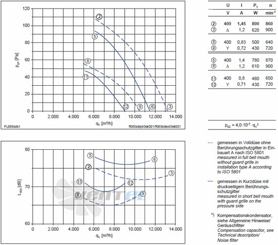 Ziehl-abegg FL065-SDA.4I.A5S - описание, технические характеристики, графики